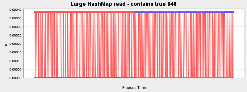 Large HashMap read - contains true 840